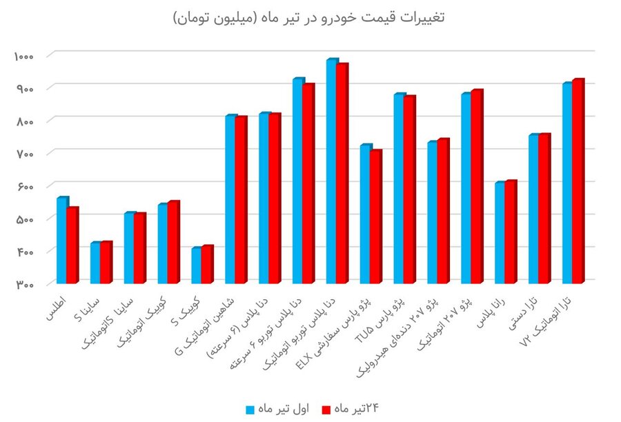 پیش‌بینی مسیر بازار خودرو در دولت جدید 