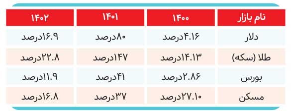 تابستان به‌کام کدام بازارها می‌شود 