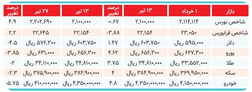 خروج نقدینگی از بورس توقف شد