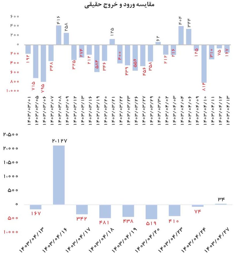 خروج نقدینگی از بورس توقف شد