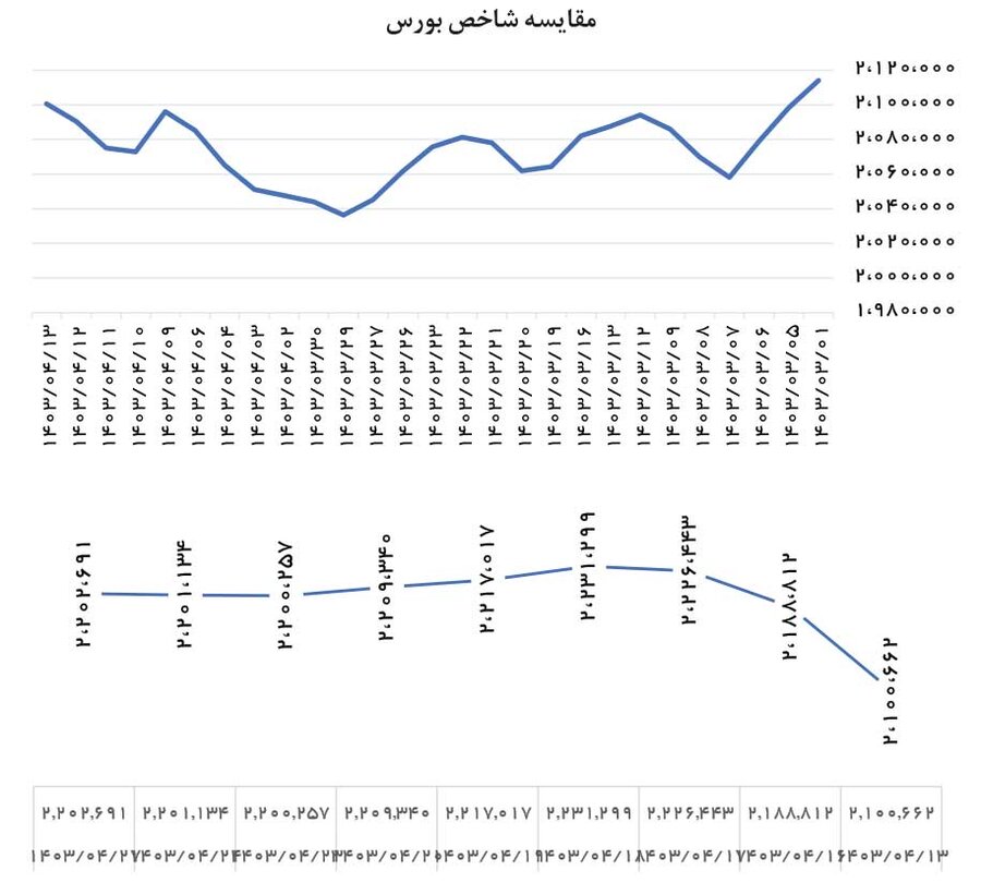  خروج نقدینگی از بورس توقف شد