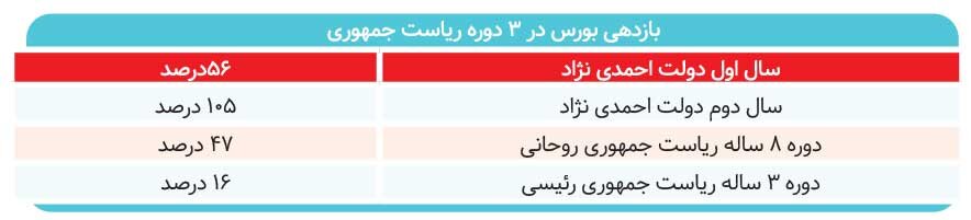  خروج نقدینگی از بورس توقف شد