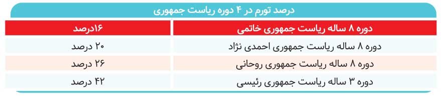  خروج نقدینگی از بورس توقف شد