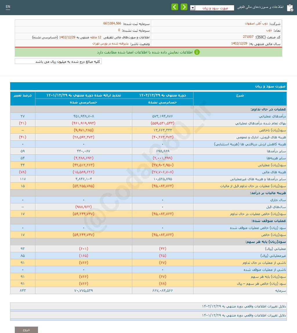 عملکرد یکساله ذوب چقدر تغییر کرد؟