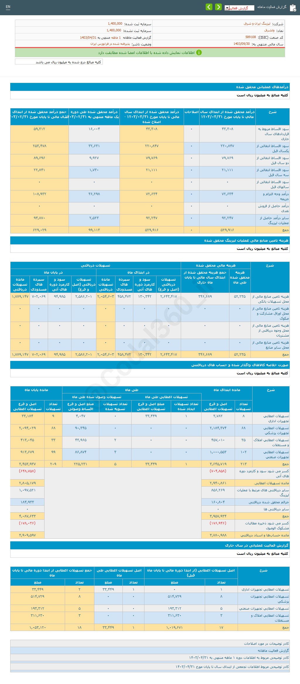 ولشرق در خردادماه چقدر فروش داشت؟