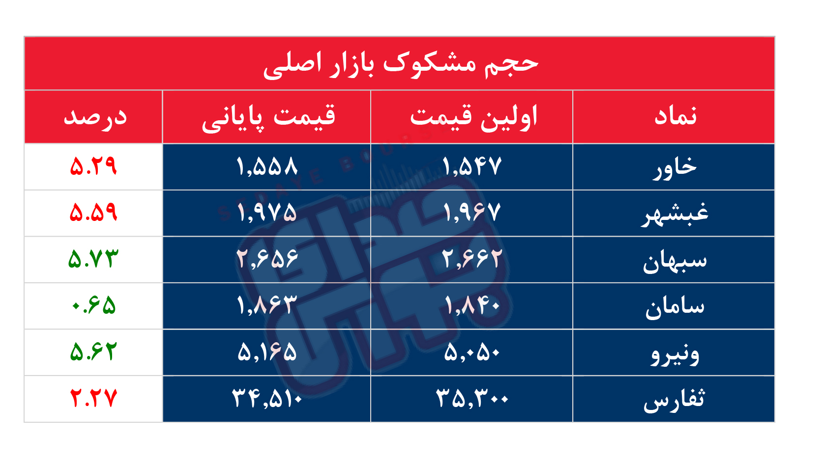 کدام نمادها امروز مشکوک بودند؟ ۱ مرداد ۱۴۰۳