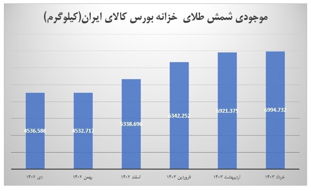 جزییات بازار شمش طلا و برق بررسی شد