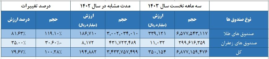 جزییات بازار شمش طلا و برق بررسی شد