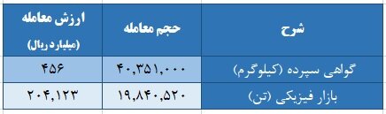 جزییات بازار شمش طلا و برق بررسی شد