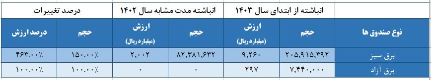 جزییات بازار شمش طلا و برق بررسی شد