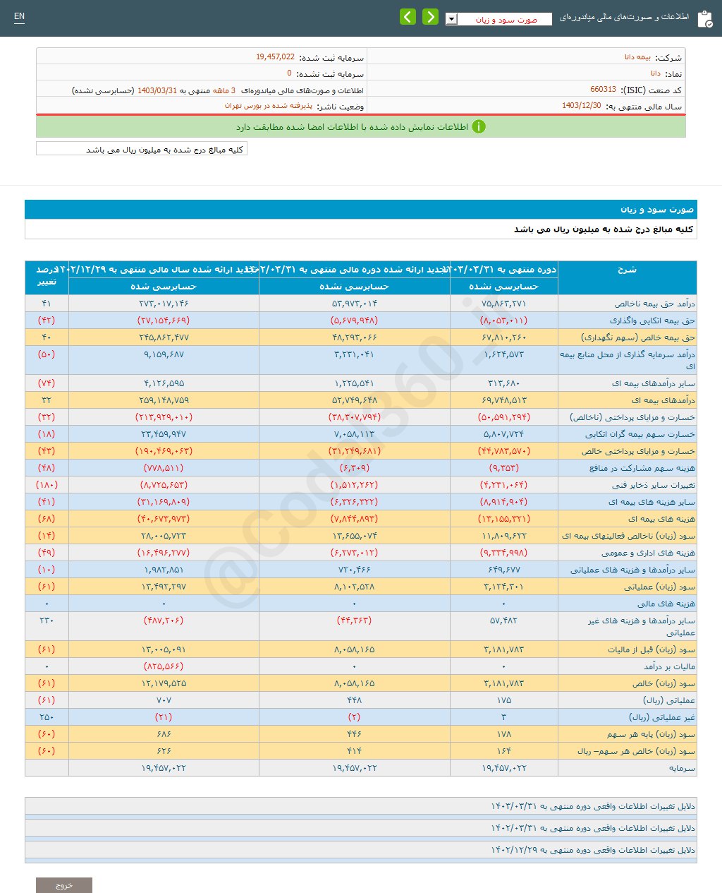 دانا ۳ ماهه چقدر سود ساخت؟