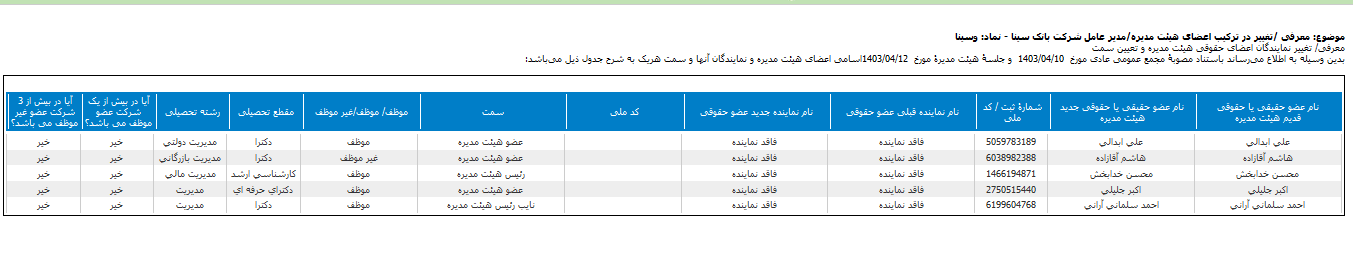 معرفی اعضای هیات مدیره وسینا