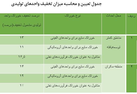 انتشار آیین‌نامه تخفیف پلکانی خوراک پتروشیمی