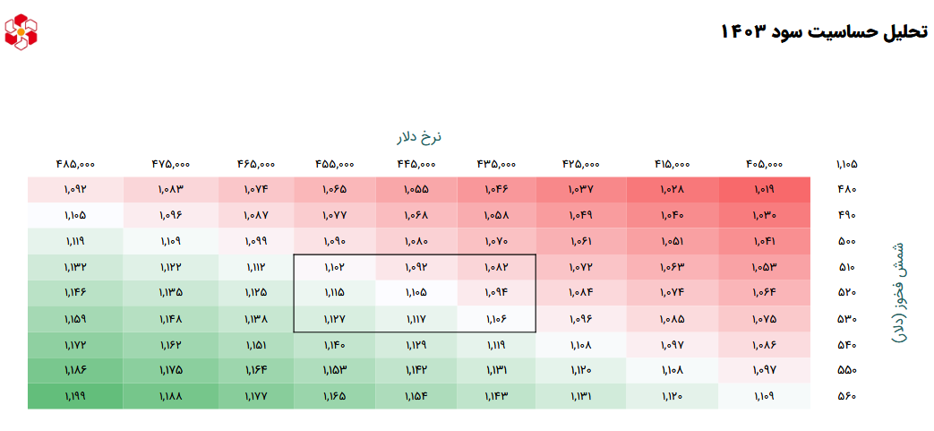فسبزوار پیش بینی سود آینده را چقدر اعلام کرد؟