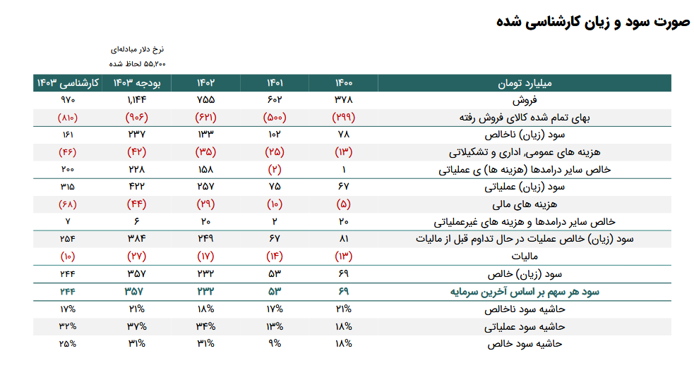 حاشیه سود ناخالص خنور چقدر است؟