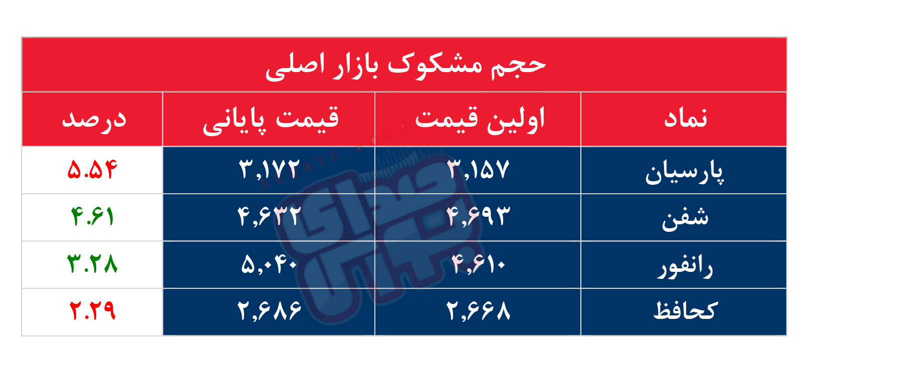 کدام نمادها امروز مشکوک بودند؟ ۳ مرداد ۱۴۰۳