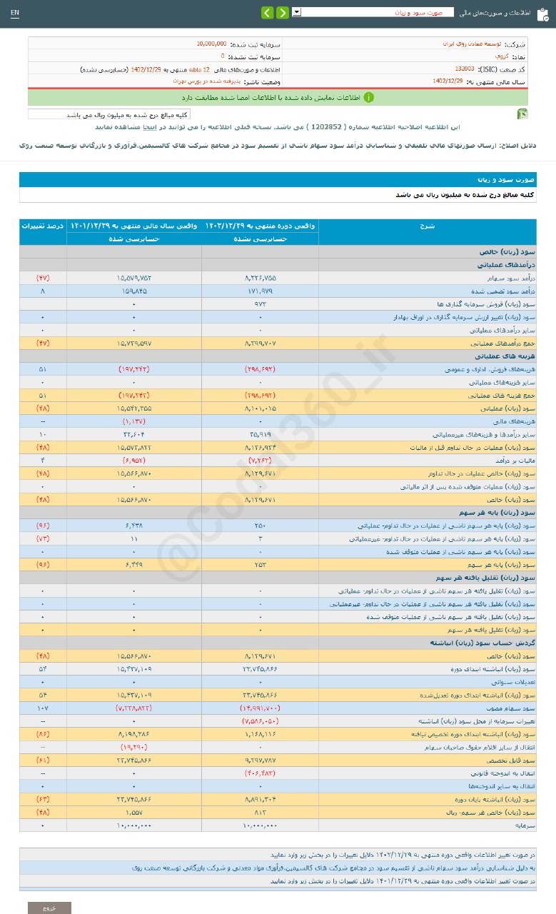 کروی ۴۸ درصد کاهش سود دارد