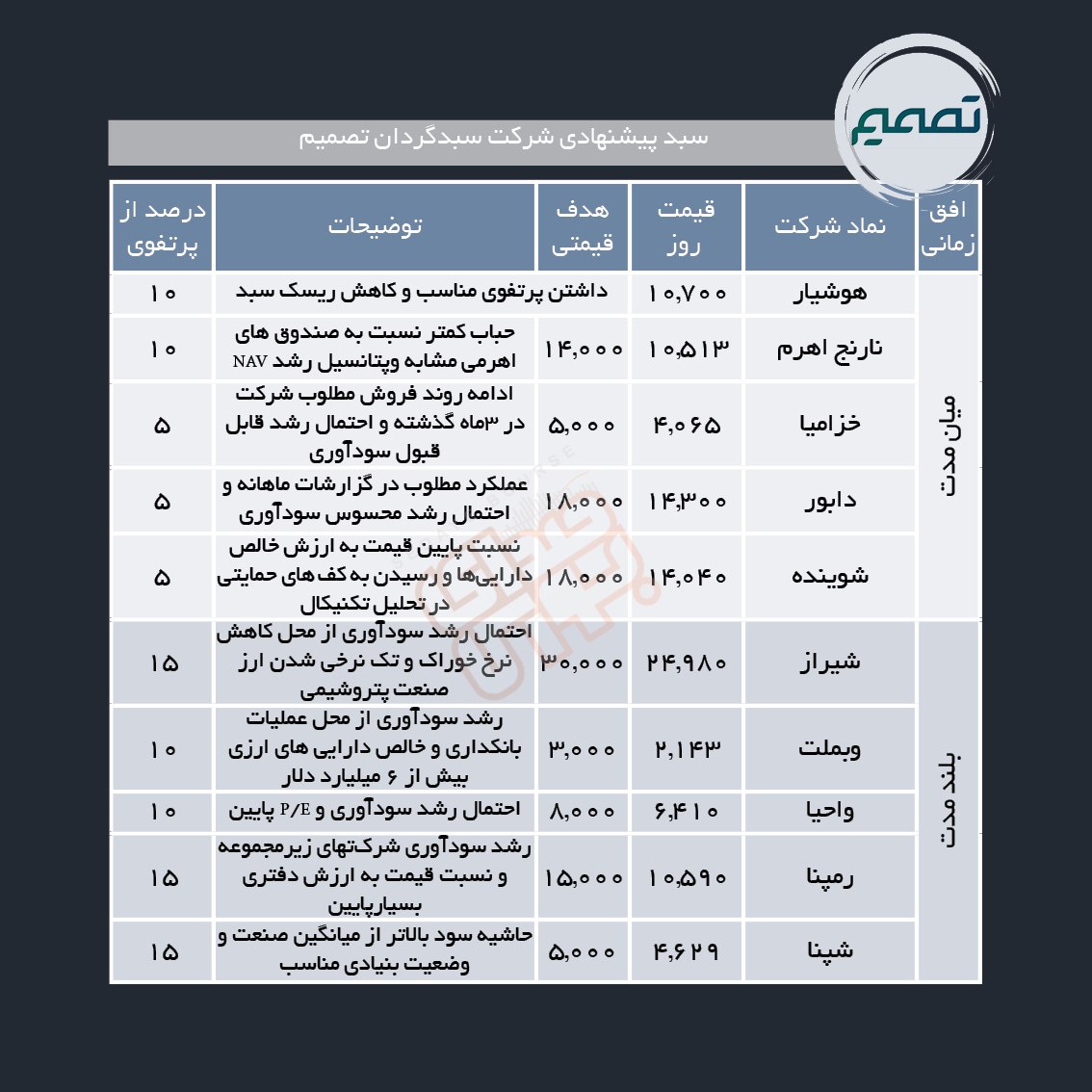 سبدهای پیشنهادی هفته اول مرداد ماه