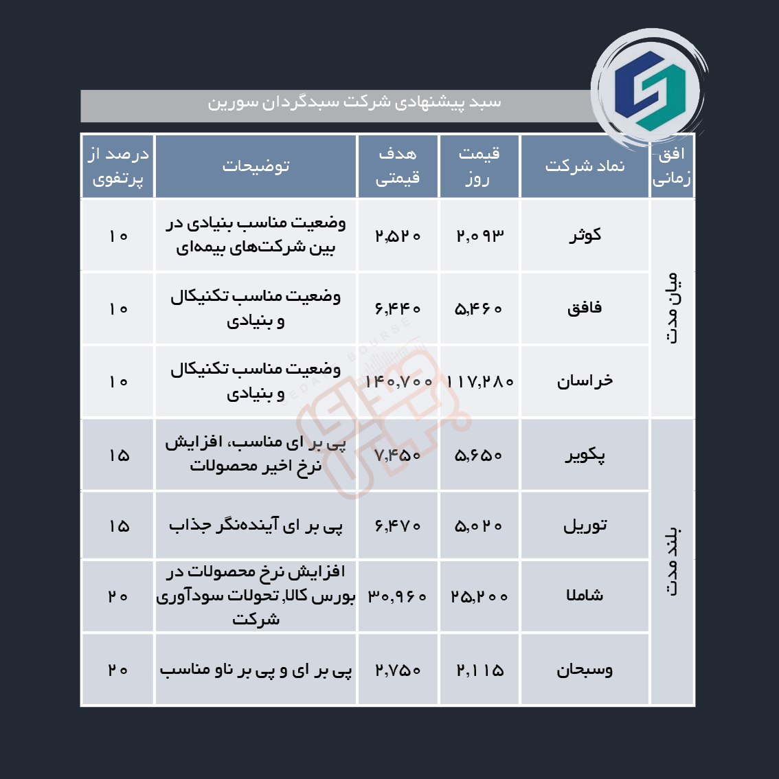 سبدهای پیشنهادی هفته اول مرداد ماه