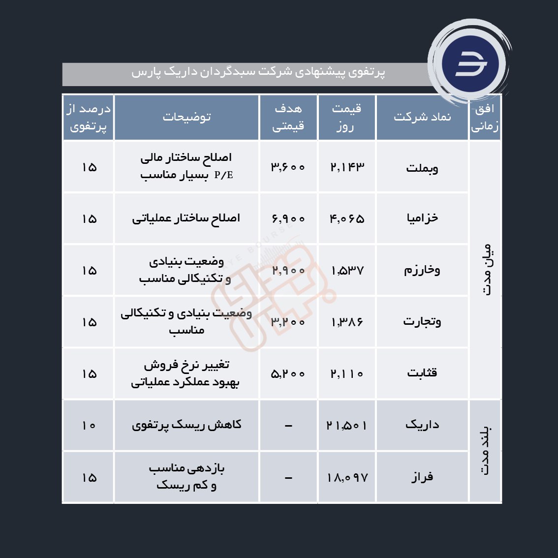 سبدهای پیشنهادی هفته اول مرداد ماه