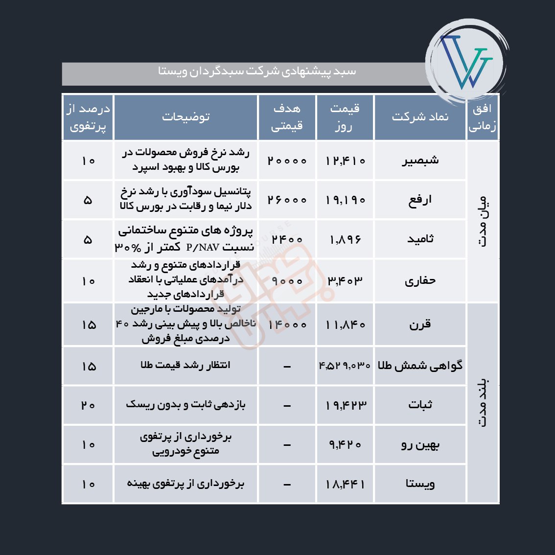 سبدهای پیشنهادی هفته اول مرداد ماه