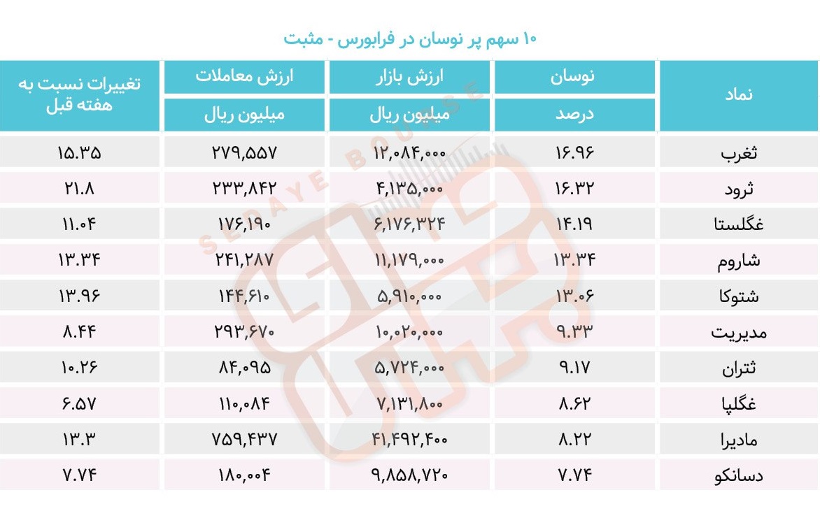 سبقت گرفتگان هفته در رالی بورس