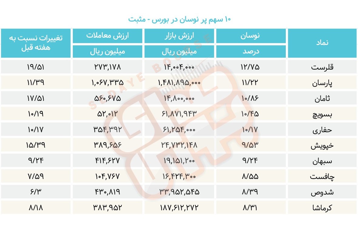 سبقت گرفتگان هفته در رالی بورس