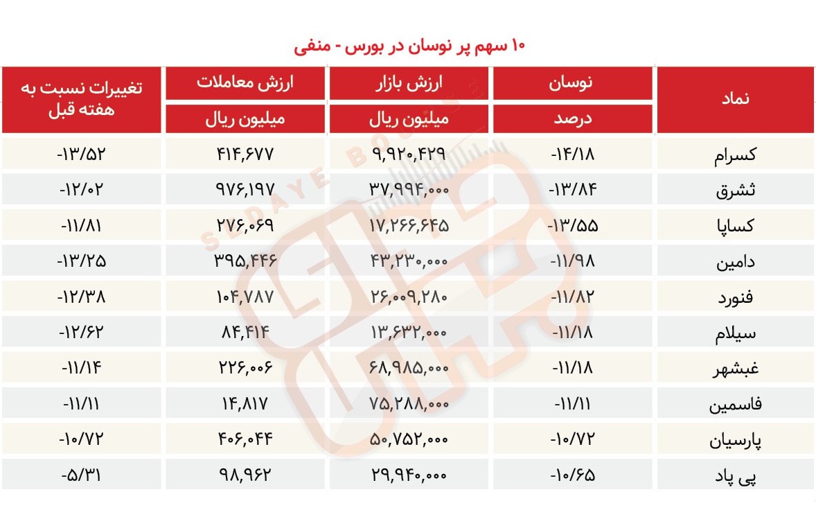 سبقت گرفتگان هفته در رالی بورس