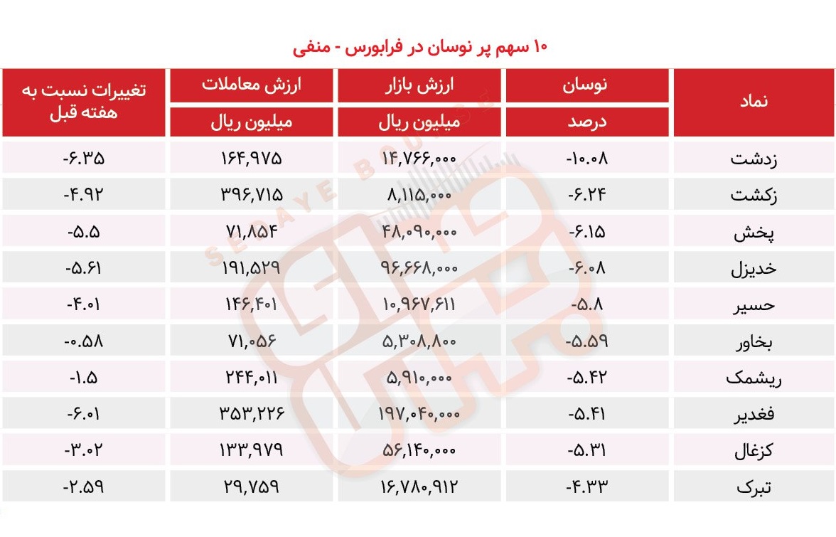 سبقت گرفتگان هفته در رالی بورس