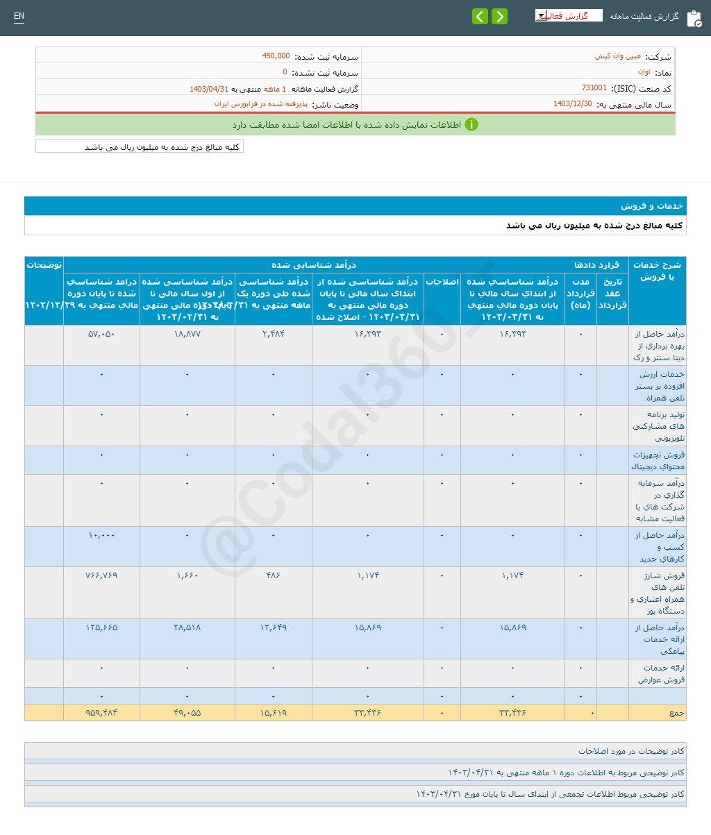 افت درآمد اوان چقدر بود؟