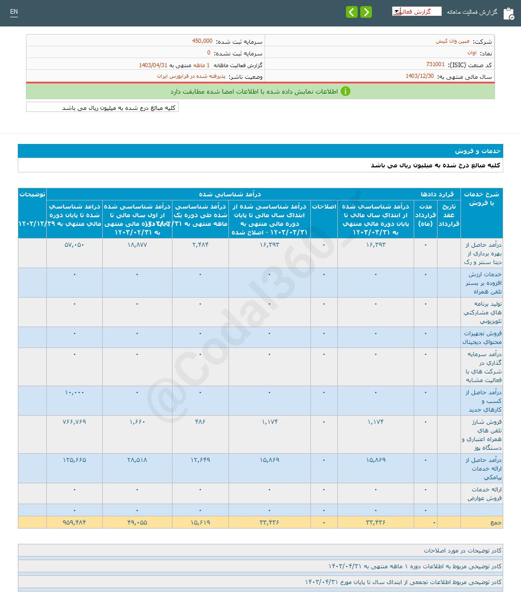 افت درآمد اوان چقدر بود؟