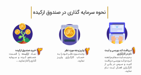 پذیره نویسی صندوق سرمایه گذاری در اوراق بهادار با درآمد ثابت ارکیده