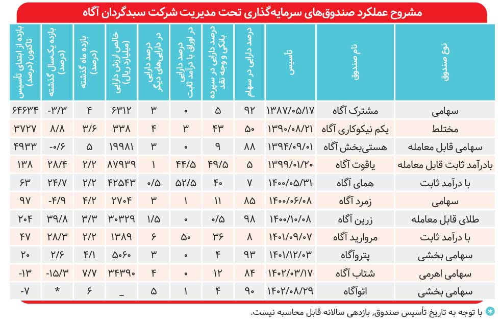 ۶۴ هزار درصد بازدهی در صندوق مشترک آگاه