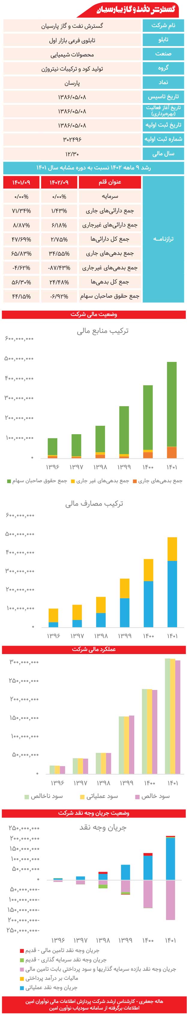 گسترش نفت و گاز پارسیان زیر ذره‌بین