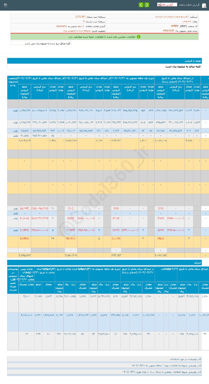 غشهداب ۱۲ درصد افت درآمد داشت