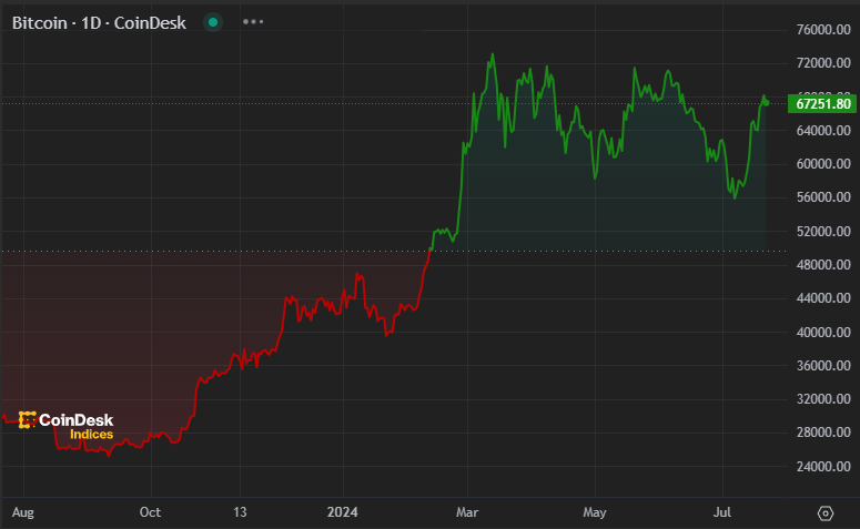 بیتکوین، استاندارد طلا در بازار کریپتوکارنسی
