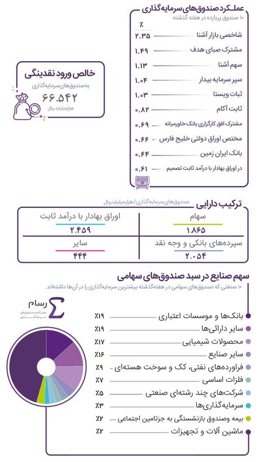 صندوق‌های پربازده هفته معرفی شدند