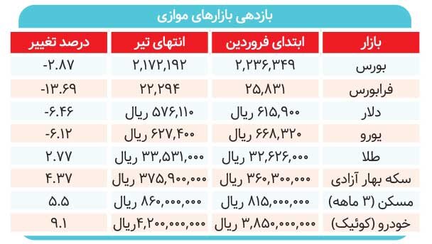 چرا بورس مانند بازارهای دیگر رشد نمی کند؟