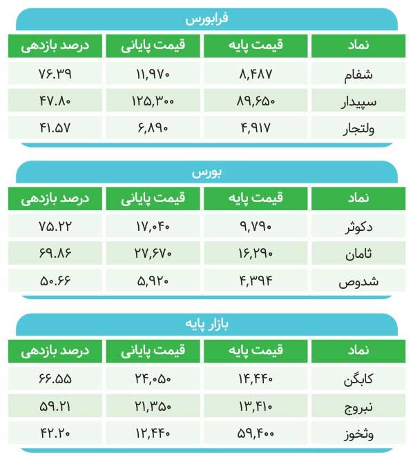 چرا بورس مانند بازارهای دیگر رشد نمی کند؟