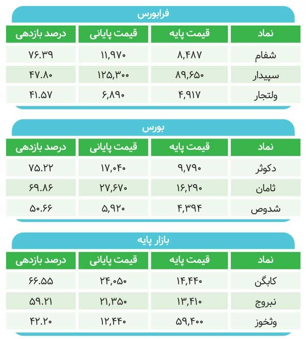 چرا بورس مانند بازارهای دیگر رشد نمی کند؟