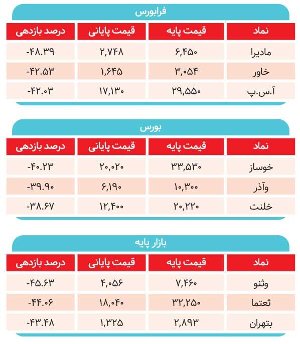 چرا بورس مانند بازارهای دیگر رشد نمی کند؟