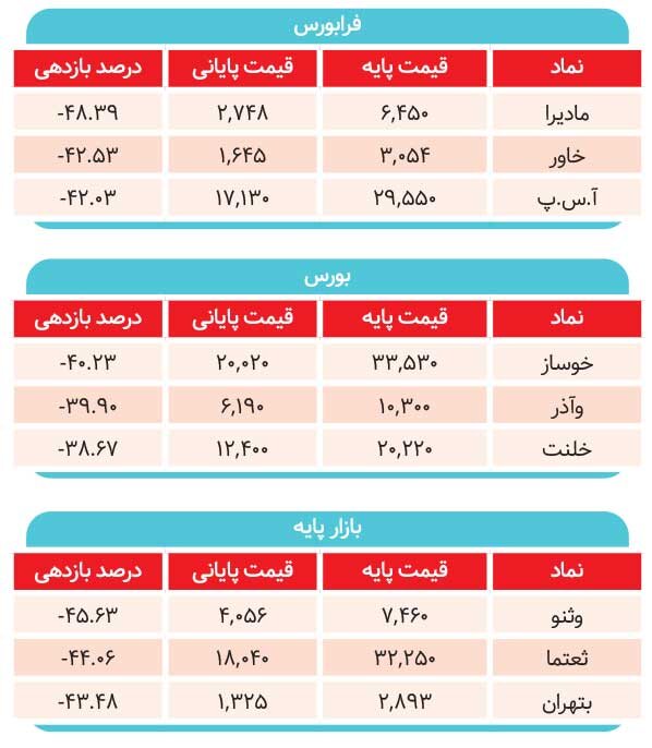چرا بورس مانند بازارهای دیگر رشد نمی کند؟