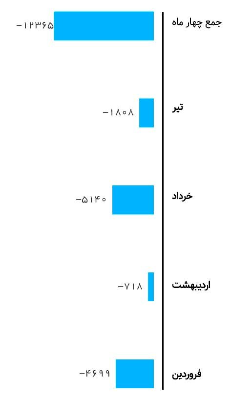 چرا بورس مانند بازارهای دیگر رشد نمی کند؟