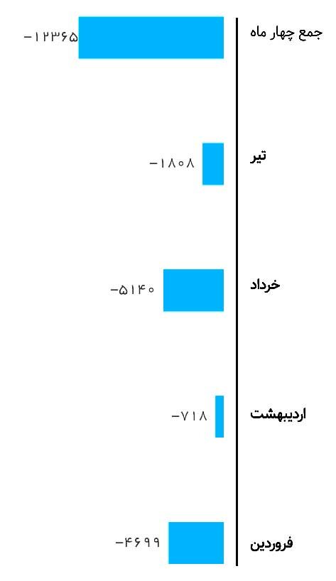 چرا بورس مانند بازارهای دیگر رشد نمی کند؟