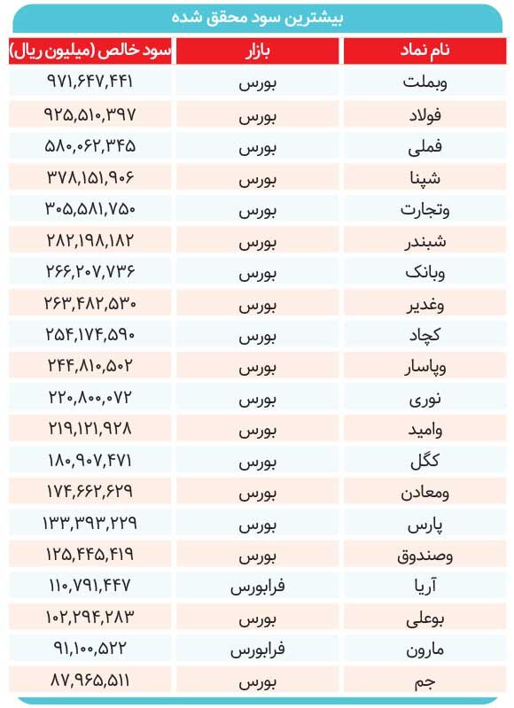 ۲۰ شرکتی که بیشترین سود را تقسیم کردند