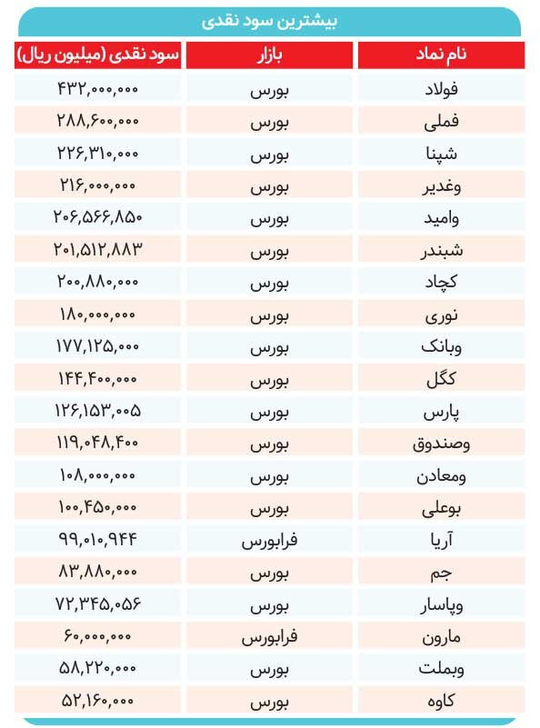 ۲۰ شرکتی که بیشترین سود را تقسیم کردند