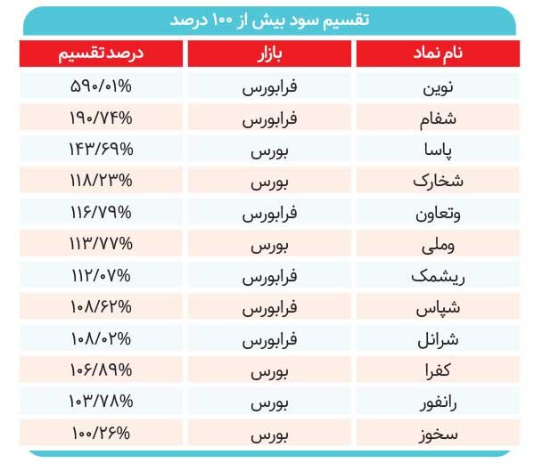 ۲۰ شرکتی که بیشترین سود را تقسیم کردند