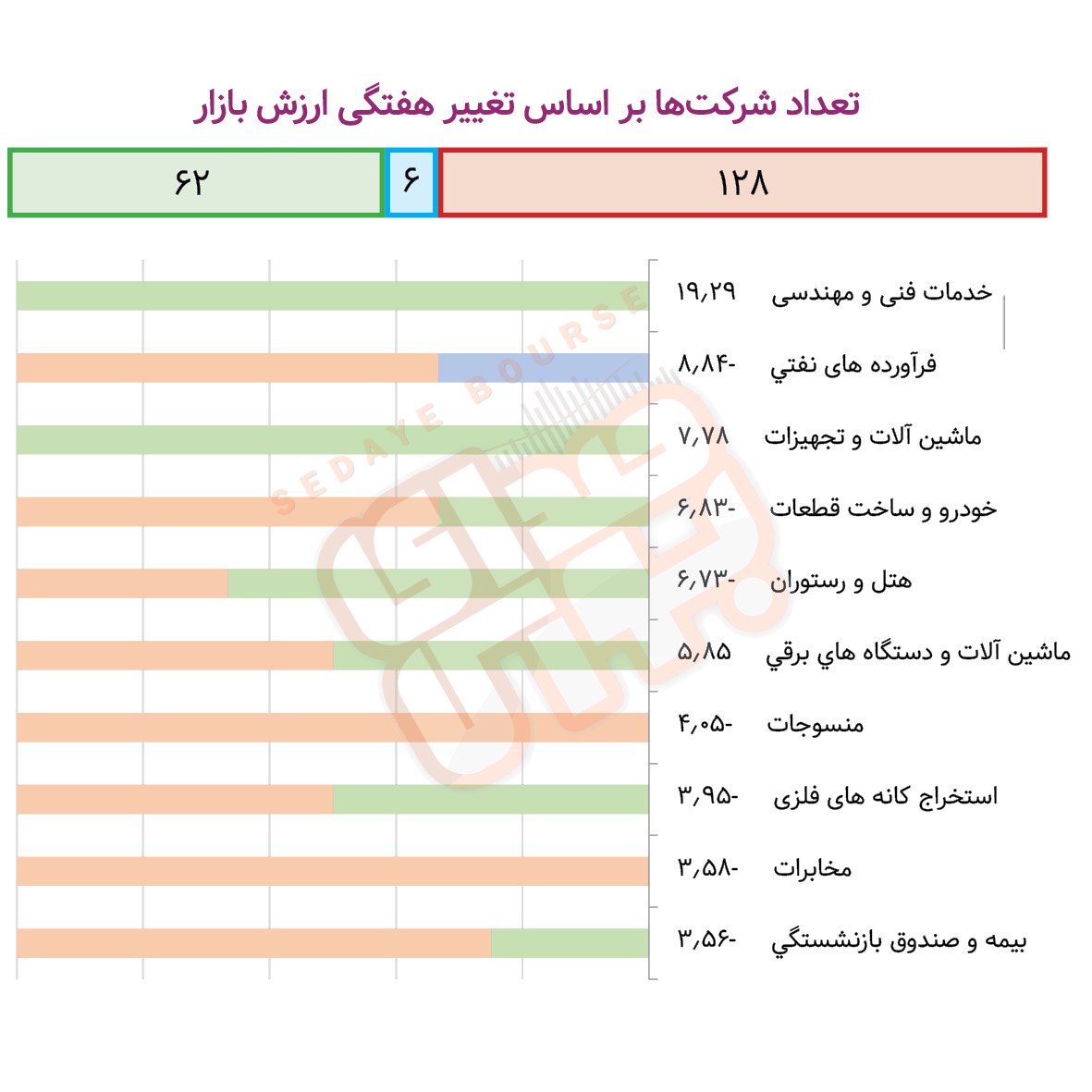 صنایع پرنوسان بورسی و فرابورسی در هفته گذشته