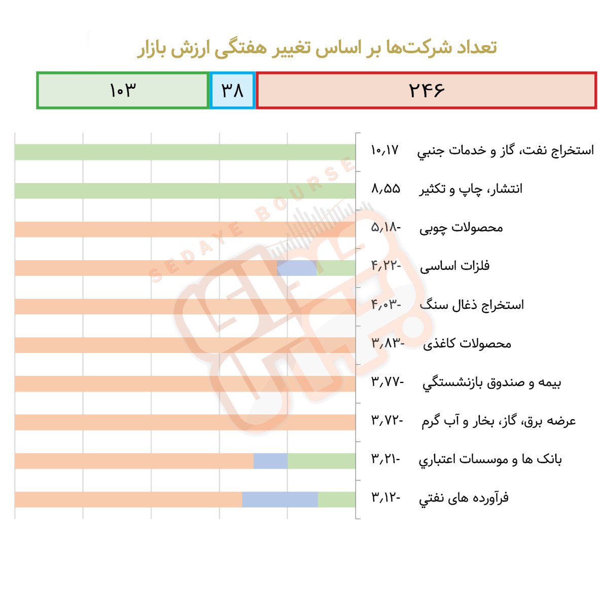 صنایع پرنوسان بورسی و فرابورسی در هفته گذشته