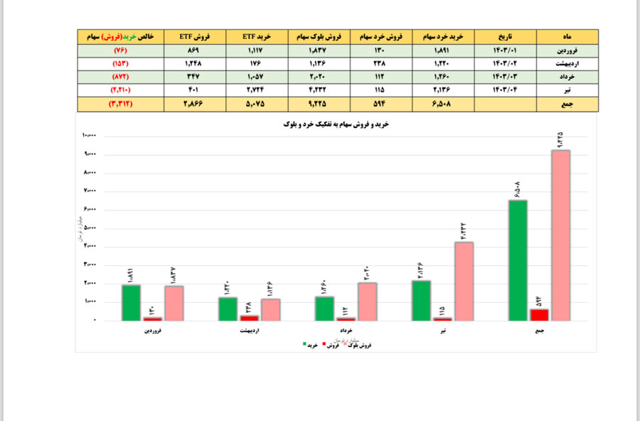 انتشار جزییات عملیات صندوق توسعه بازار سرمایه  + جدول آمار